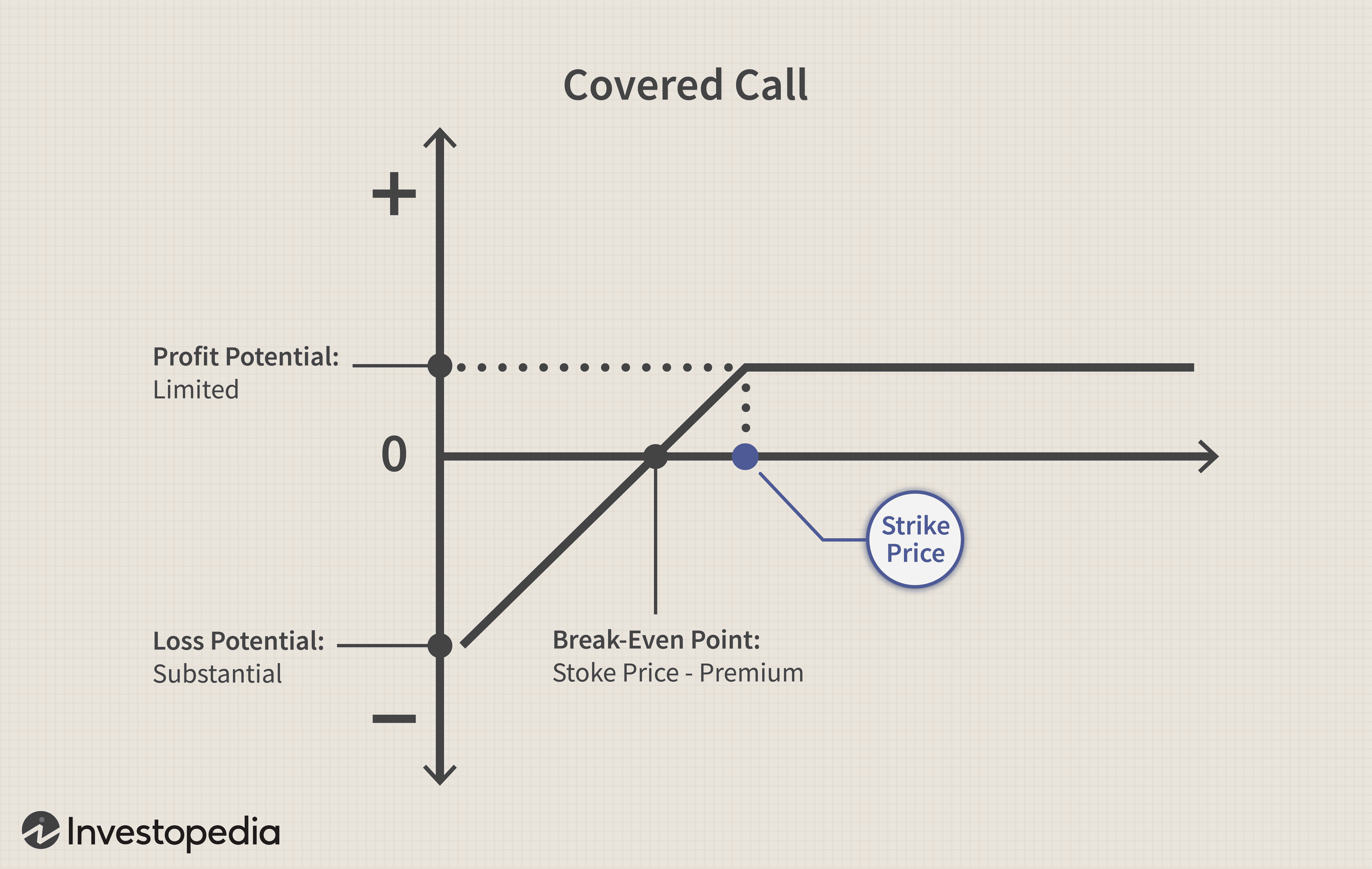 The Basics of Covered Calls
