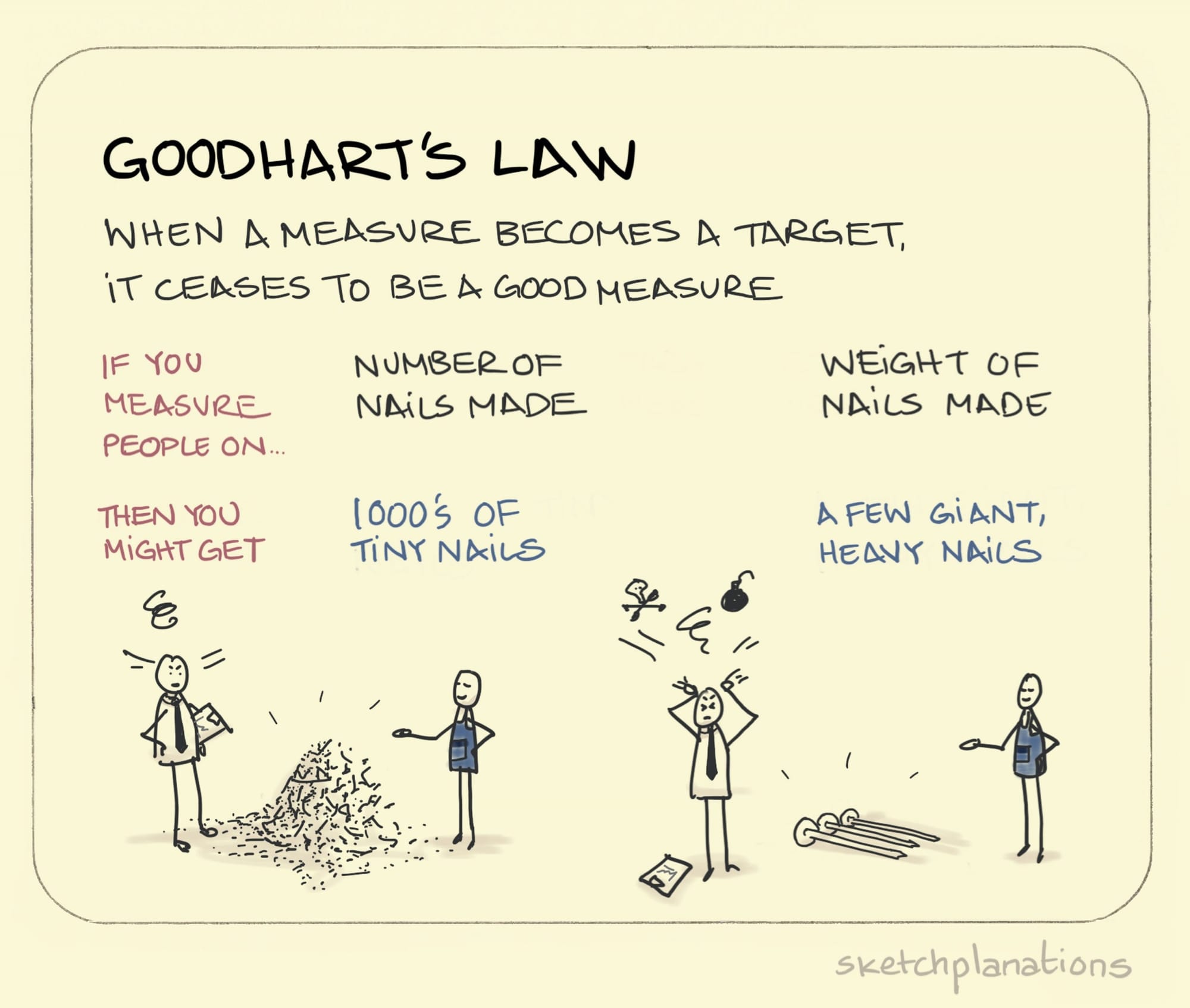 Goodhart's Law - Epicural