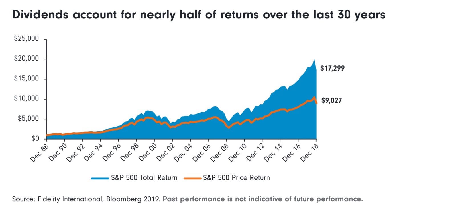 Why dividend investing remains a compelling income opportunity | Fidelity  Hong Kong