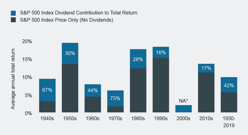 Contribution of Price Appreciation and Dividends to the S&P 500 Total ...