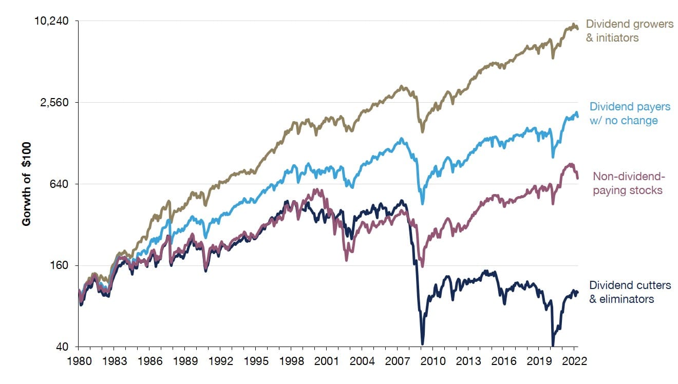 Dividend Growth: Investing for Changing Market Conditions - Guardian ...