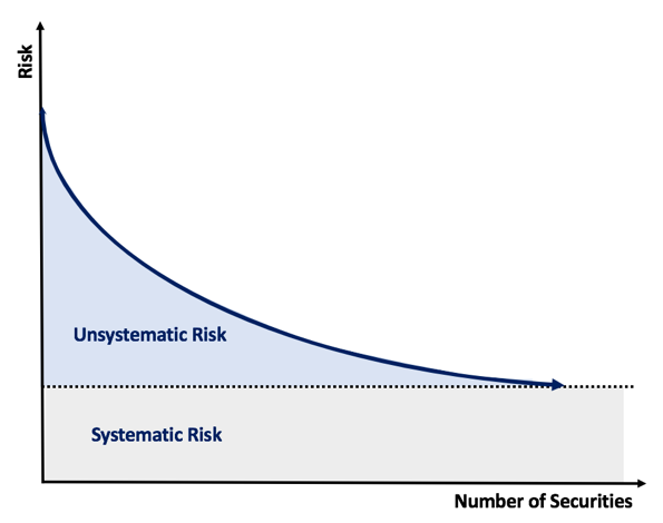 Systematic Risk And Unsystematic Risk / Unsystematic Risk | Definition ...