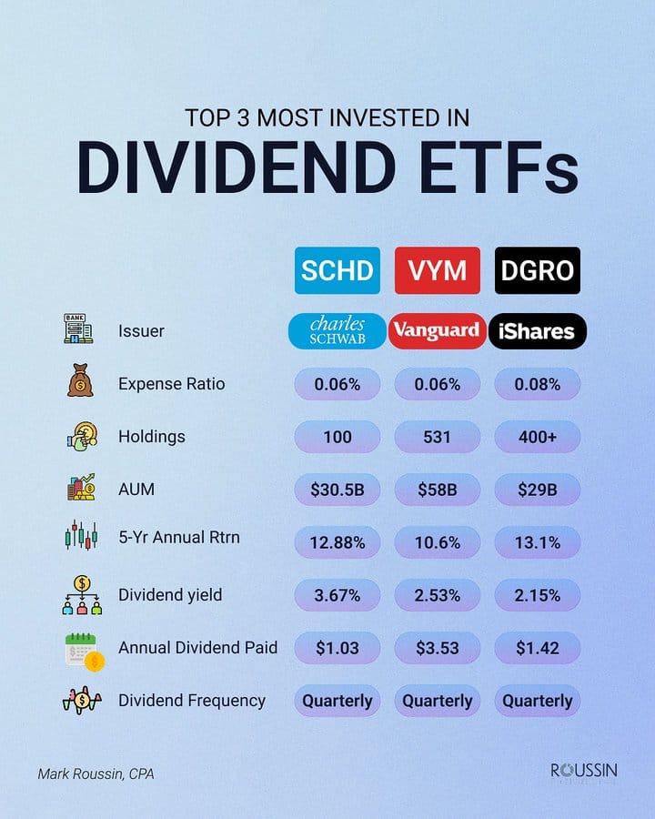 A clean, light blue background with bold text "TOP 3 MOST INVESTED IN DIVIDEND ETFs" at the top. Three colored boxes labeled SCHD, VYM, and DGRO display issuer logos, expense ratios, holdings, AUM, 5-year returns, dividend yields, annual dividends, and dividend frequencies. Icons next to each data point represent categories like expense and yield. The name Mark Roussin, CPA, and a watermark "ROUSSIN" are visible at the bottom.