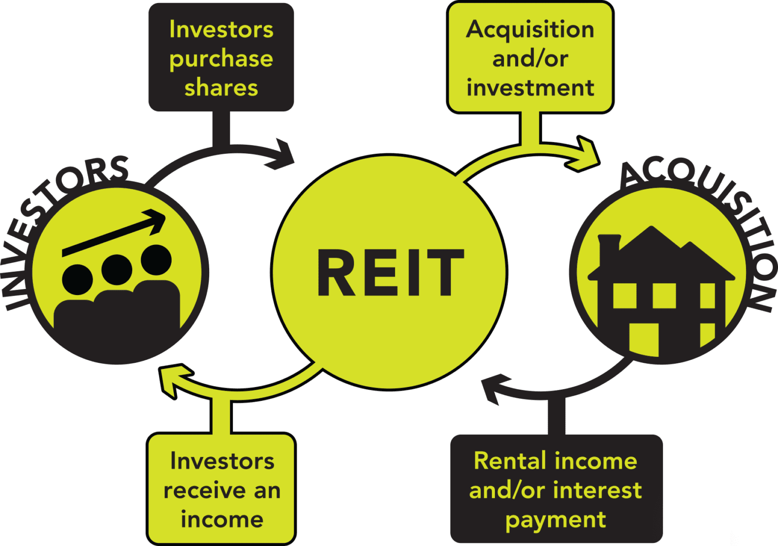 REIT Investments in India - Random Dimes