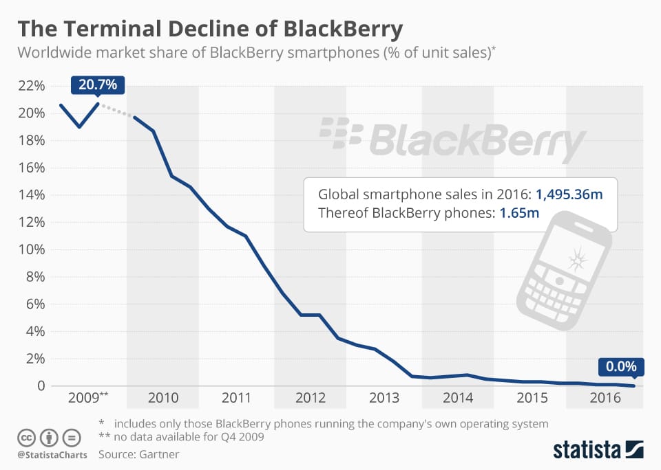 Chart: The Terminal Decline of BlackBerry | Statista