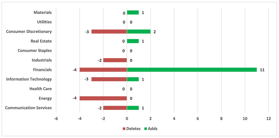 ETF Update: 5% Yield. Stronger Balance Sheets.