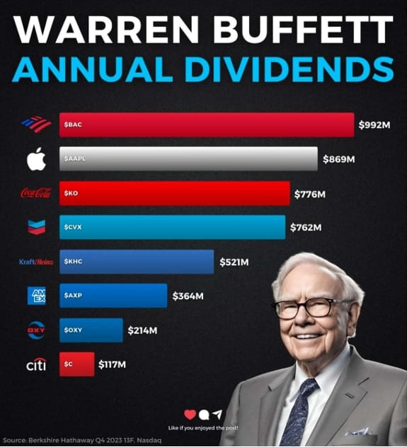 8 Dividend Stocks From Warren Buffett
