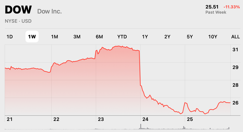 Dow Just Cut Its Dividend