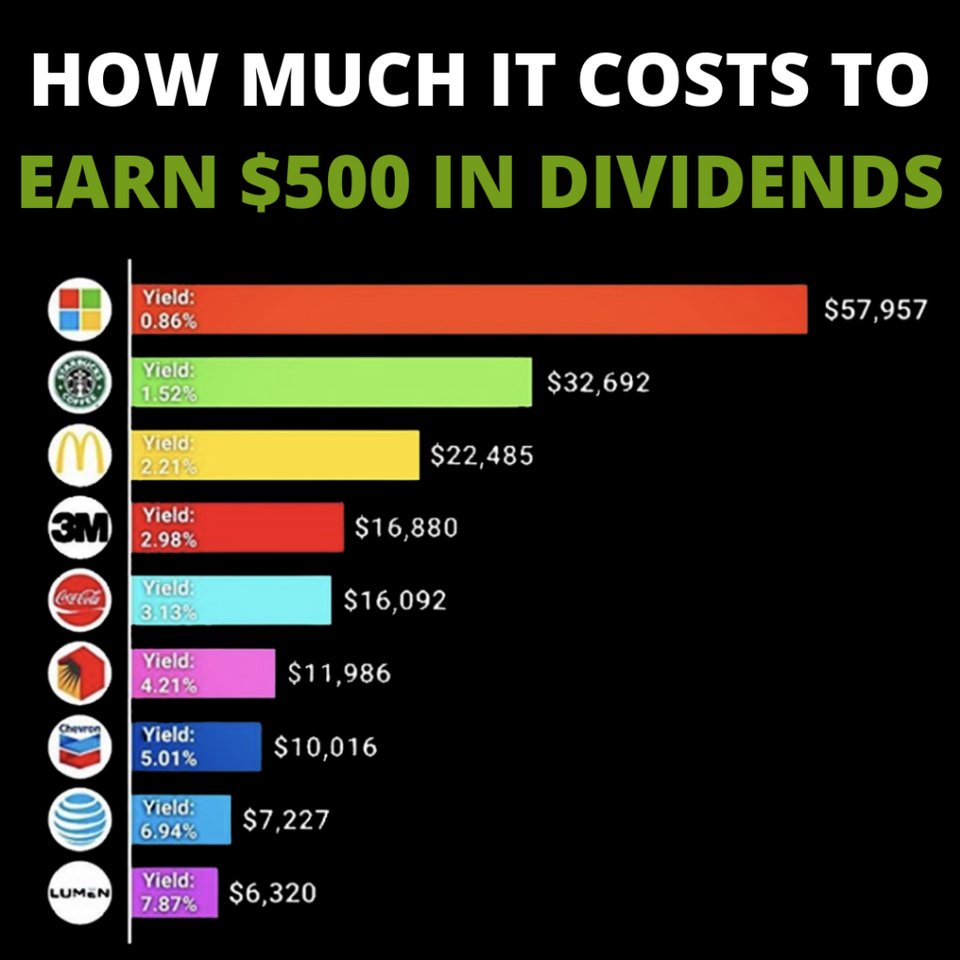 💸 Your $500 Dividend Plan