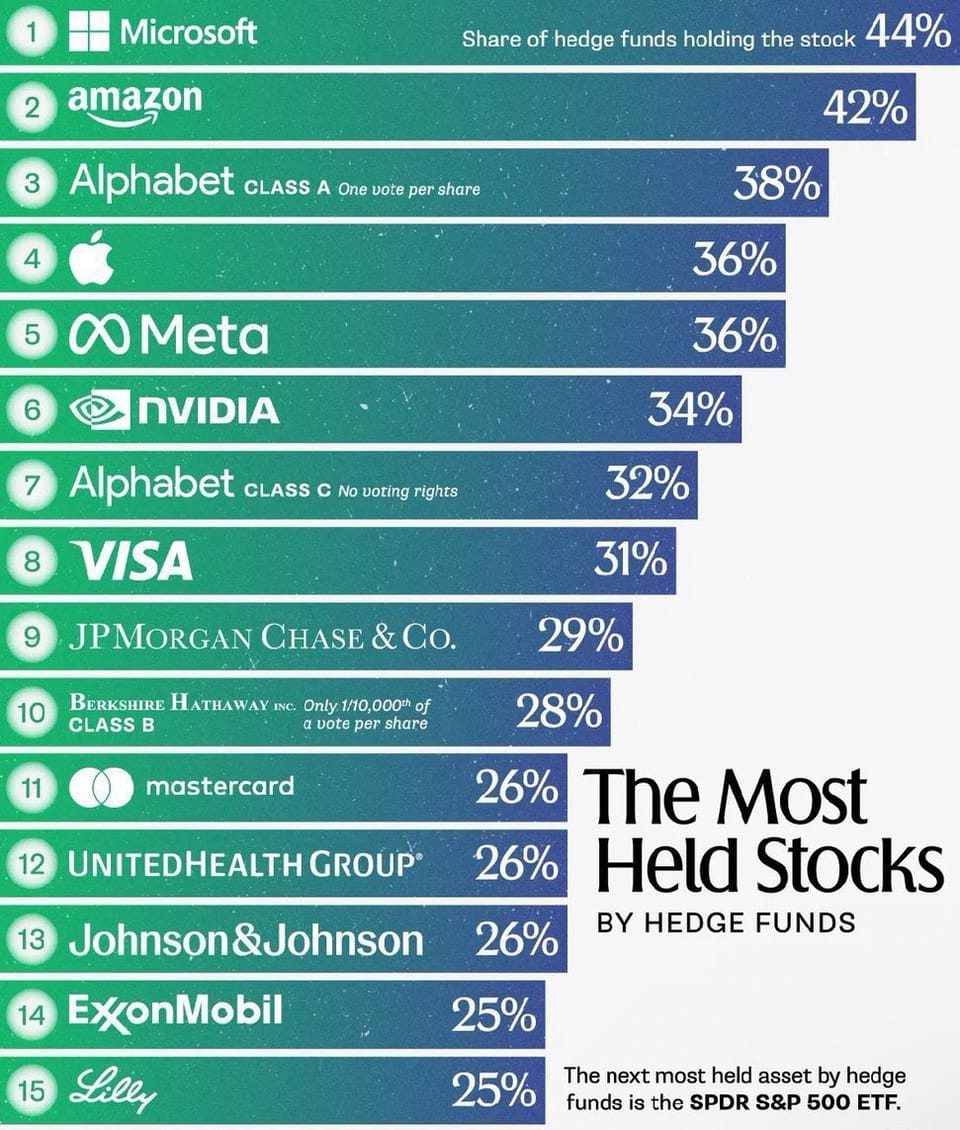 💸 12 Dividend Stocks Hedge Funds Love