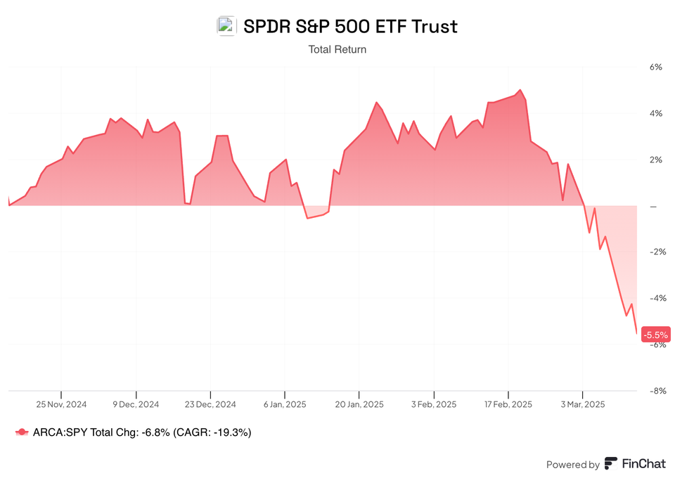 The Market is Down, Our Portfolio is Up