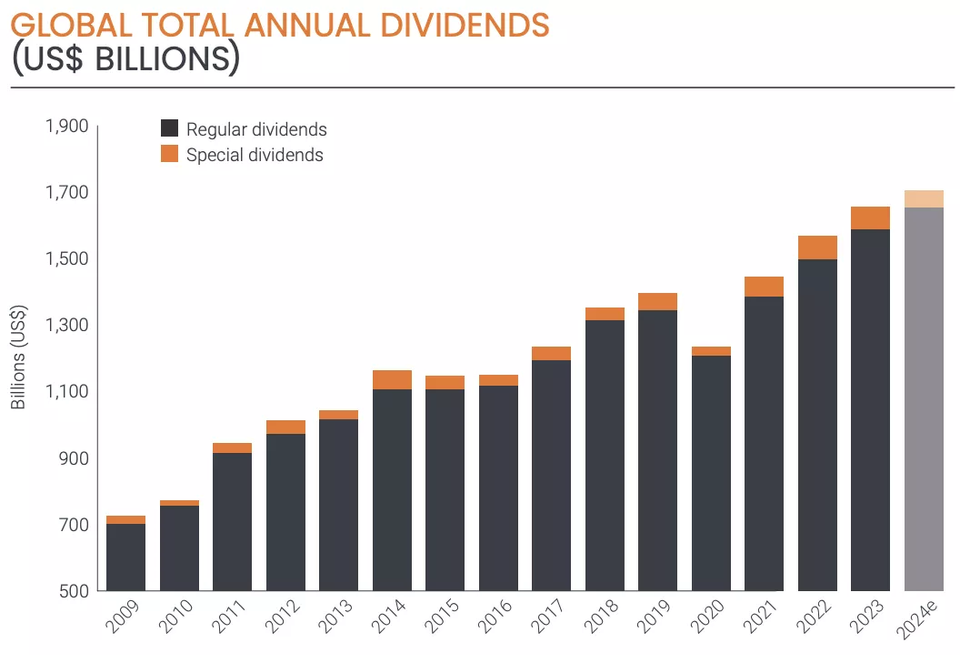 💸 The Power of Dividend Growth