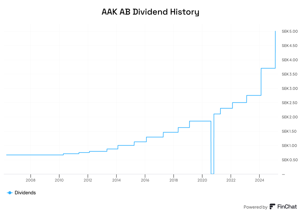 💸 A Huge 35% Dividend Hike