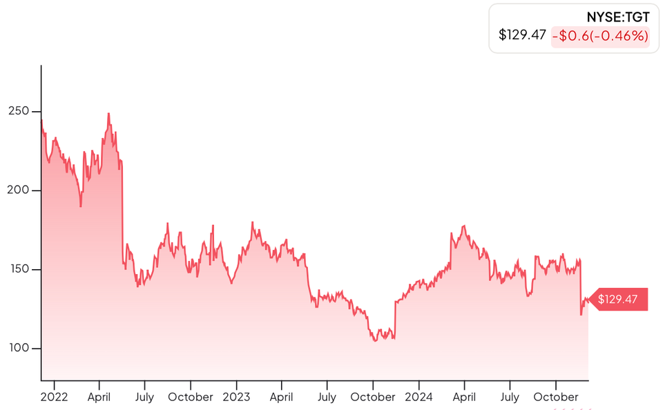 Is Target an Interesting Stock?