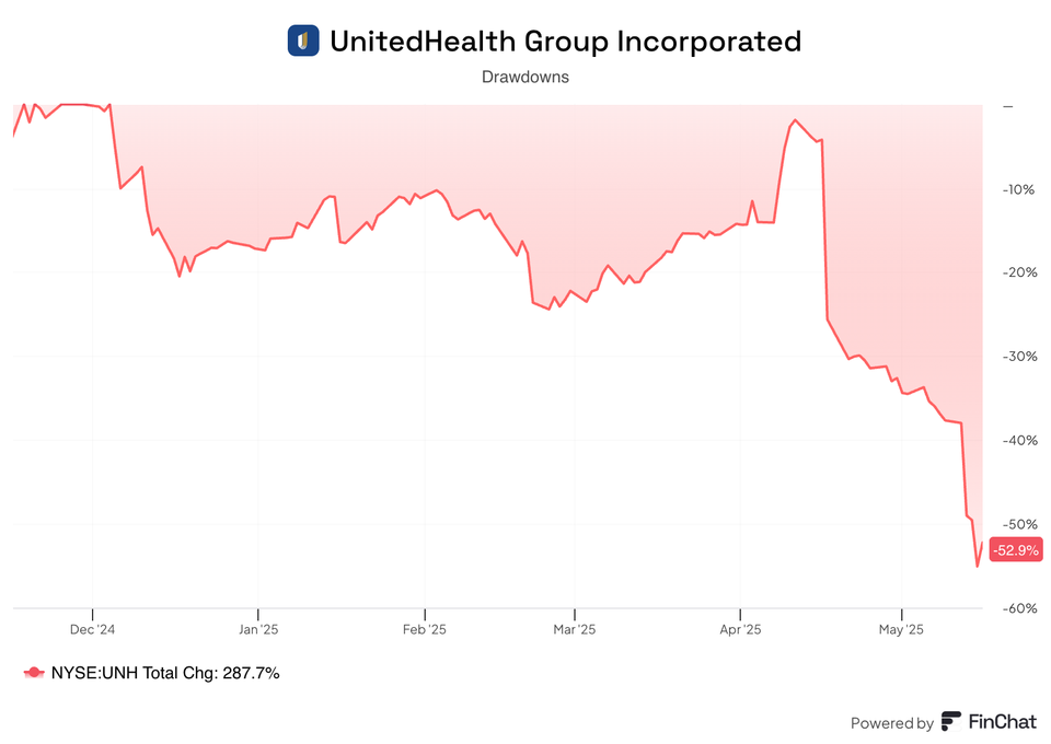 UnitedHealth Group